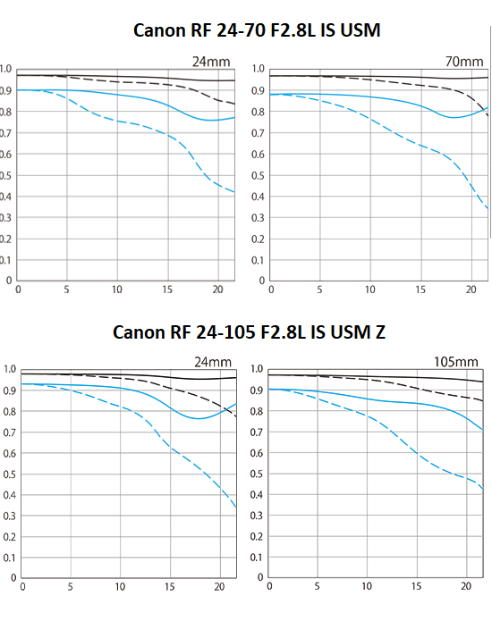 image 8 - A look at the Canon RF 24-105 F2.8L IS USM Z MTF